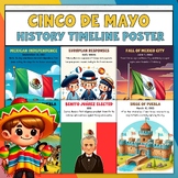 Interactive Cinco de Mayo History Timeline Poster | Bullet