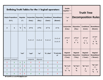 Preview of Intermediate Logic Drill Sheets for Appendices A - C