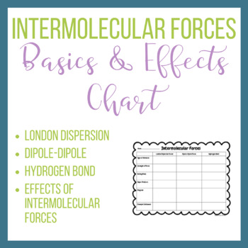 Intermolecular Forces Chart