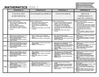 Preview of International Baccalaureate IB MYP Math Poster Rubric Year 1 (FREE)