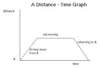 👉 Plotting and Interpreting Distance-Time Graphs