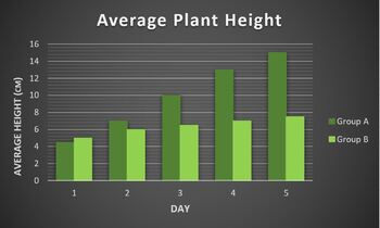 Preview of Interpreting Graphs: Average Plant Height Graphics