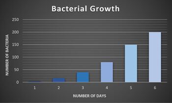 Preview of Interpreting Graphs: Bacterial Growth Graphics