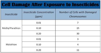Preview of Interpreting Graphs: Cell Damage After Exposure to Insecticides Graphics