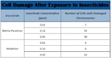 Interpreting Graphs: Cell Damage After Exposure to Insecti