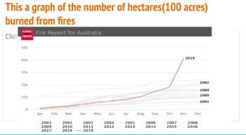 Preview of Interpreting data and functions to study bush fires in Australia