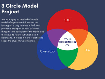 Preview of Intro to FFA-Three Circle Model Project