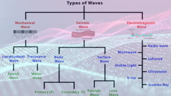 Preview of Intro to Physics - Graphic Organizer - Types of Waves
