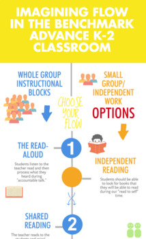 Preview of K-2 Flow Infographic for the Benchmark Advance Classroom