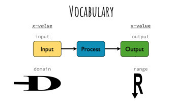 Preview of Introduction to Functions- Algebra