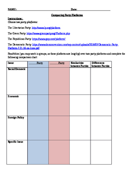Preview of Introduction to Government/Current Events: Political Party Comparison Activity