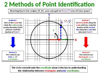 Preview of Introduction to Rectangular and Polar Coordinates