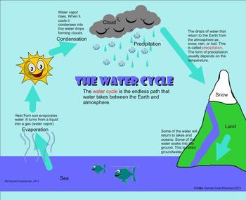 Introduction to The Water Cycle - A Third Grade SmartBoard Activity