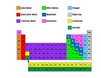 Introduction To The Periodic Table Mod By Jodi S Jewels Tpt