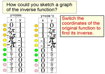 Preview of Inverse Trig Functions & Solving Equations on a Limited Domain for SMART