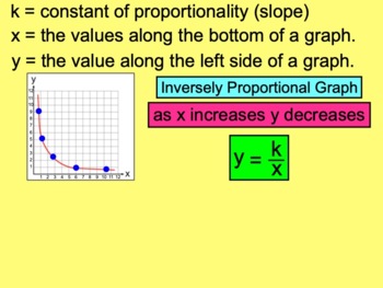 Preview of Inversely Proportional Relationships for the Smartboard