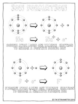 Ion Formation and Ionic Compound Coloring Notes by The STEM Master