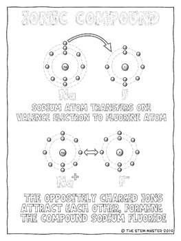 Ion Formation and Ionic Compound Coloring Notes by The STEM Master