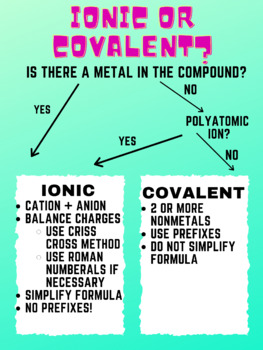 Preview of Ionic vs. Covalent Poster