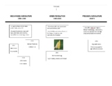 Iowa Agriculture Unit Timeline