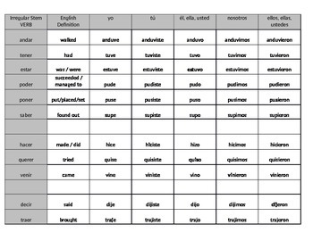 Irregular Stem Verbs in the Preterit Verb Chart by Elizabeth Reich