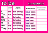 Irregular Common Verbs: Tense and Use/Forms Posters (Be, H