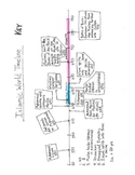 Islamic History Timeline - NO PREP
