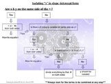 Isolating Y in Slope-Intercept Form