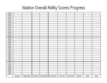 Preview of Istation Progress Monitoring Blank Graphs- 5th Grade, 4th Grade