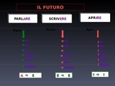 Italian Future tense powerpoint * Editable*