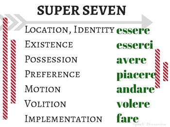 Preview of Italian Super 7 Verb Poster