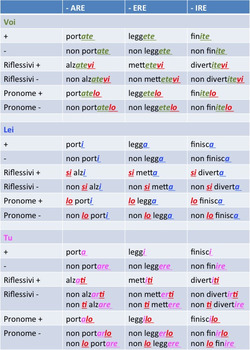 Preview of Italian language: Table imperative form