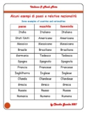 Italian most common countries and nationalities chart