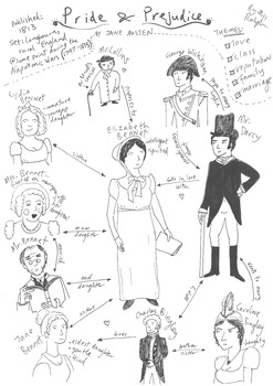Preview of Jane Austen's 'Pride And Prejudice' - Character Map