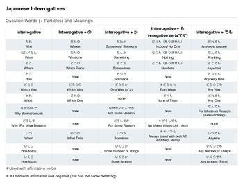 Preview of Japanese Interrogatives + Particles Cheatsheet