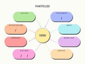 Preview of Japanese Particles Graphic Organizer