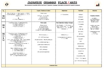 Preview of Japanese Year 12 Grammar Placemat/ Poster