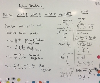 Preview of Japanese: simple action sentence structure with tenses whiteboard