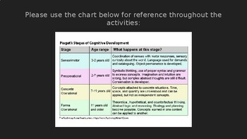 Jean Piaget Activity Stations by Simply Secondary Social Studies