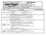 Jean Piaget: Notes on Cognitive Development of Children