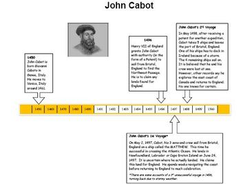 Preview of John Cabot Timeline