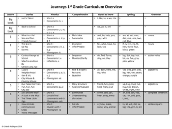 curriculum grade 1st journeys overview