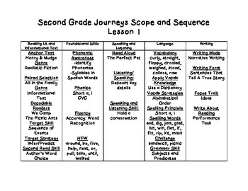 Preview of Journeys 2nd Grade Scope & Sequence