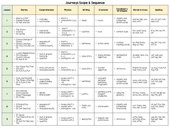 journeys grade 1 scope and sequence