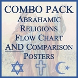 Judaism, Christianity, Islam: ABRAHAMIC RELIGIONS FLOWCHAR