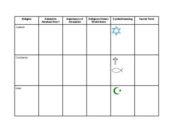 Preview of Judaism, Christianity, and Islam compare/contrast graphic organizer