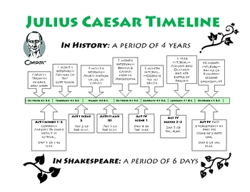caesar julius timeline shakespeare history wendy turner created