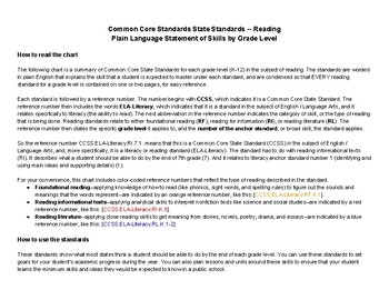 Preview of K-12 Literacy Skills Chart, Common Core Reading Standards, good for lesson plans