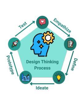 Preview of K-2 Design Thinking Process: Template (Kindergarten, 1st Grade, & 2nd Grade)