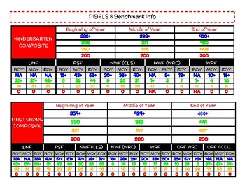 Preview of K-5 Dibels 8 Benchmark Chart